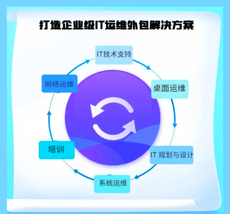 IT外包服务
